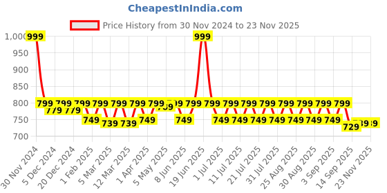 myntra.com Shoetopia Girls White Solid Block Heels shoetopia Price History Graph from 30 Nov 2024 to 23 Nov 2025