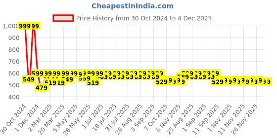 myntra.com Shoetopia Girls White Solid Open Toe Flats shoetopia Price History Graph from 30 Oct 2024 to 3 Dec 2025