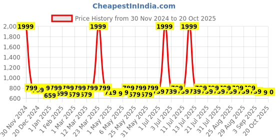 myntra.com Shoetopia Girls Woven Design Lightweight Sneakers shoetopia Price History Graph from 30 Nov 2024 to 20 Oct 2025