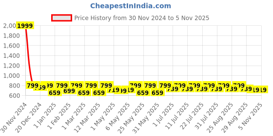 myntra.com Shoetopia Girls Woven Design Sneakers shoetopia Price History Graph from 30 Nov 2024 to 3 Nov 2025