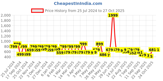 myntra.com Shoetopia Gold-Toned & Beige Block Sandals shoetopia Price History Graph from 25 Jul 2024 to 24 Oct 2025