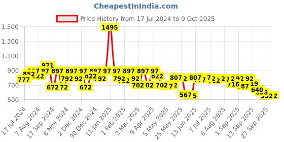 myntra.com Shoetopia Gold-Toned & Silver-Toned Embellished Ethnic Block Mules with Laser Cuts shoetopia Price History Graph from 17 Jul 2024 to 9 Oct 2025