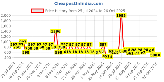 myntra.com Shoetopia Gold-Toned Block Peep Toes shoetopia Price History Graph from 25 Jul 2024 to 26 Oct 2025