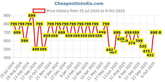 myntra.com Shoetopia Green & Purple Colourblocked Block Mules with Buckles shoetopia Price History Graph from 25 Jul 2024 to 8 Oct 2025