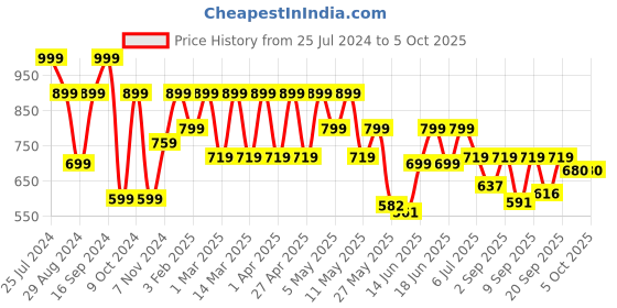 myntra.com Shoetopia Green Striped Block Mules shoetopia Price History Graph from 25 Jul 2024 to 5 Oct 2025