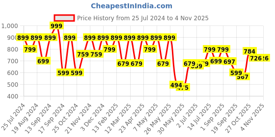 myntra.com Shoetopia Green Wedge Heels shoetopia Price History Graph from 25 Jul 2024 to 4 Nov 2025