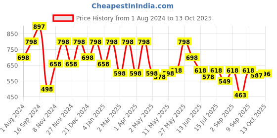 myntra.com Shoetopia Grey Colourblocked Suede Block Heeled Boots with Laser Cuts shoetopia Price History Graph from 1 Aug 2024 to 13 Oct 2025