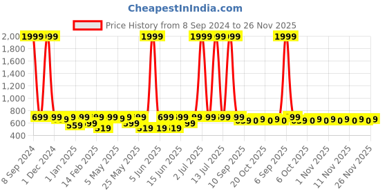 myntra.com Shoetopia High Top Gladiators shoetopia Price History Graph from 8 Sep 2024 to 25 Nov 2025
