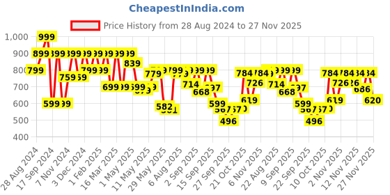 myntra.com Shoetopia Kitten Sandals shoetopia Price History Graph from 28 Aug 2024 to 27 Nov 2025