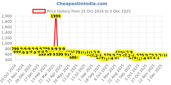 myntra.com Shoetopia Kitten Sandals shoetopia Price History Graph from 25 Oct 2024 to 3 Dec 2025