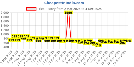 myntra.com Shoetopia Kitten Sandals with Buckles shoetopia Price History Graph from 2 Mar 2025 to 3 Dec 2025