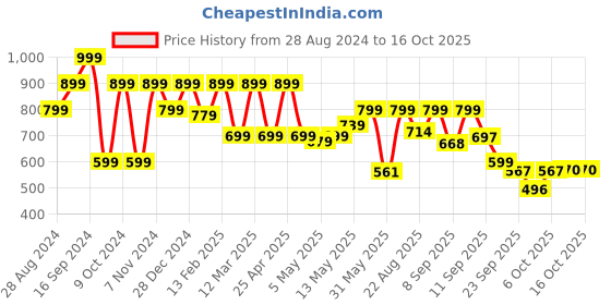 myntra.com Shoetopia Kitten Sandals with Laser Cuts shoetopia Price History Graph from 28 Aug 2024 to 15 Oct 2025