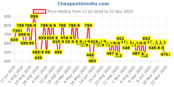myntra.com Shoetopia Lace-Ups Gladiators Heels shoetopia Price History Graph from 17 Jul 2024 to 22 Nov 2025