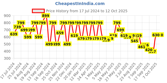 myntra.com Shoetopia Laser Cuts Open Toe Flats shoetopia Price History Graph from 17 Jul 2024 to 11 Oct 2025