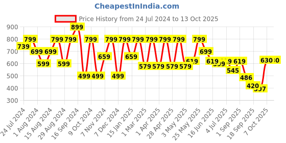 myntra.com Shoetopia Laser Cuts Open Toe Flats shoetopia Price History Graph from 24 Jul 2024 to 12 Oct 2025