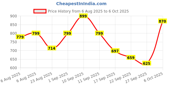 myntra.com Shoetopia Maroon Synthetic Patent Block Heels shoetopia Price History Graph from 6 Aug 2025 to 6 Oct 2025