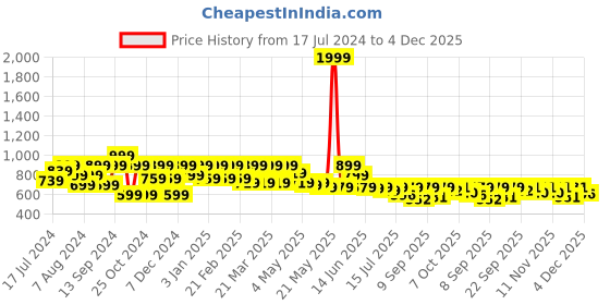 myntra.com Shoetopia Mary Jane Heels shoetopia Price History Graph from 17 Jul 2024 to 4 Dec 2025