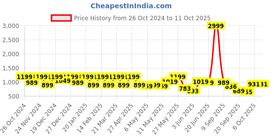 myntra.com Shoetopia Men Textured Casual Regular Boots shoetopia Price History Graph from 26 Oct 2024 to 10 Oct 2025