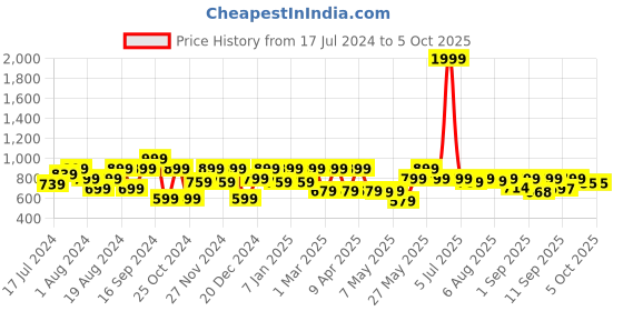 myntra.com Shoetopia Mid Top Striped Block Heels With Zip Closure shoetopia Price History Graph from 17 Jul 2024 to 4 Oct 2025