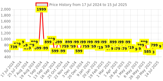 myntra.com Shoetopia Mid Top Striped Block Heels With Zip Closure shoetopia Price History Graph from 17 Jul 2024 to 15 Jul 2025