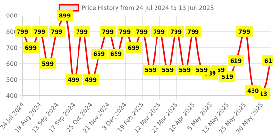 myntra.com Shoetopia Multi Printed Block Sandals shoetopia Price History Graph from 24 Jul 2024 to 13 Jun 2025
