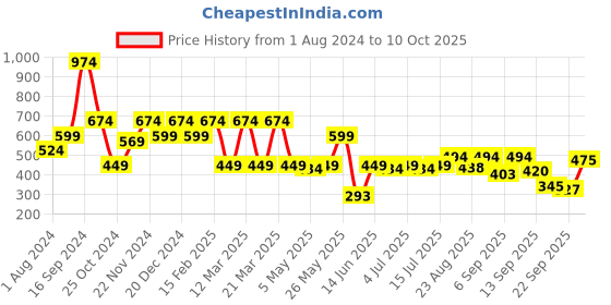 myntra.com Shoetopia Open Back Open Toe Flats shoetopia Price History Graph from 1 Aug 2024 to 10 Oct 2025