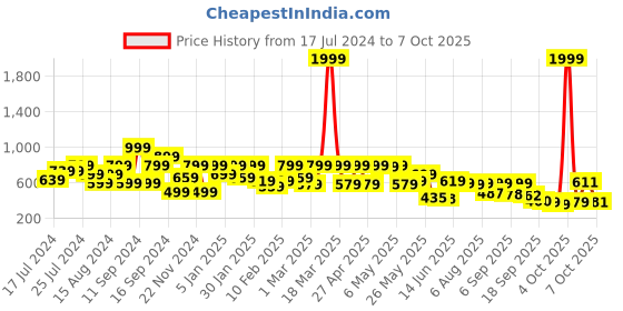 myntra.com Shoetopia Open Toe Backstrap Comfort Heels shoetopia Price History Graph from 17 Jul 2024 to 7 Oct 2025