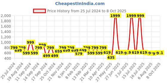 myntra.com Shoetopia Open Toe Backstrap Comfort Heels shoetopia Price History Graph from 25 Jul 2024 to 8 Oct 2025