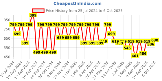 myntra.com Shoetopia Open Toe Backstrap Wedges shoetopia Price History Graph from 25 Jul 2024 to 6 Oct 2025