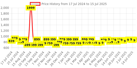 myntra.com Shoetopia Open Toe Block Heel Gladiators shoetopia Price History Graph from 17 Jul 2024 to 15 Jul 2025