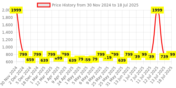 myntra.com Shoetopia Open Toe Block Heels shoetopia Price History Graph from 30 Nov 2024 to 13 Jul 2025