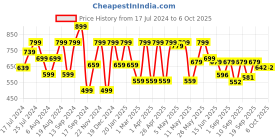 myntra.com Shoetopia Open Toe Block Heels shoetopia Price History Graph from 17 Jul 2024 to 4 Oct 2025