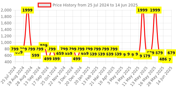 myntra.com Shoetopia Open Toe Block Heels shoetopia Price History Graph from 25 Jul 2024 to 14 Jun 2025