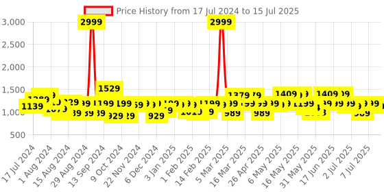 myntra.com Shoetopia Open Toe Block Heels shoetopia Price History Graph from 17 Jul 2024 to 15 Jul 2025