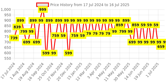 myntra.com Shoetopia Open Toe Block Heels shoetopia Price History Graph from 17 Jul 2024 to 16 Jul 2025