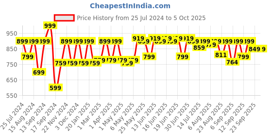 myntra.com Shoetopia Open Toe Block Heels shoetopia Price History Graph from 25 Jul 2024 to 5 Oct 2025