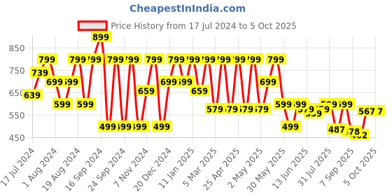 myntra.com Shoetopia Open Toe Block Heels shoetopia Price History Graph from 17 Jul 2024 to 5 Oct 2025
