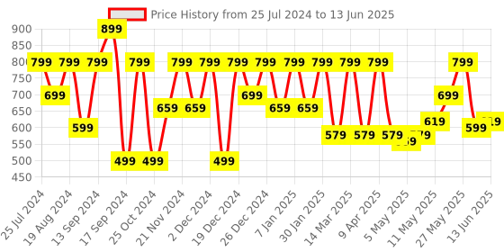 myntra.com Shoetopia Open Toe Block Heels shoetopia Price History Graph from 25 Jul 2024 to 13 Jun 2025