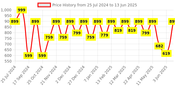 myntra.com Shoetopia Open Toe Block Heels shoetopia Price History Graph from 25 Jul 2024 to 13 Jun 2025