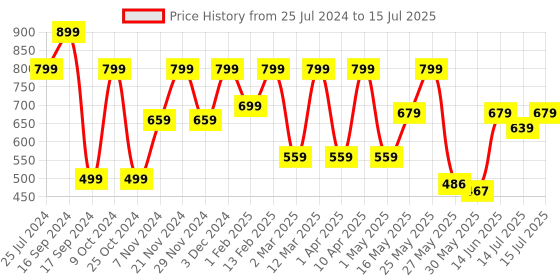 myntra.com Shoetopia Open Toe Block Heels shoetopia Price History Graph from 25 Jul 2024 to 15 Jul 2025