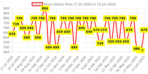 myntra.com Shoetopia Open Toe Block Heels shoetopia Price History Graph from 17 Jul 2024 to 13 Jun 2025