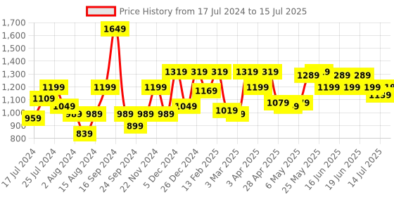 myntra.com Shoetopia Open Toe Block Heels With Buckles shoetopia Price History Graph from 17 Jul 2024 to 15 Jul 2025