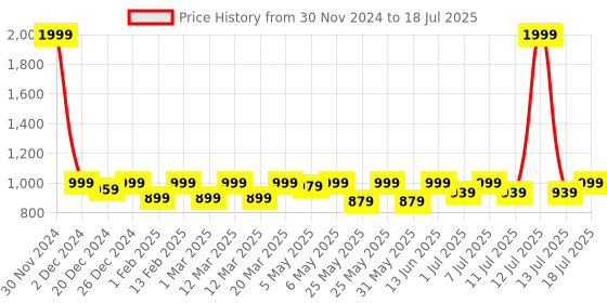 myntra.com Shoetopia Open Toe Flatform Gladiators shoetopia Price History Graph from 30 Nov 2024 to 13 Jul 2025