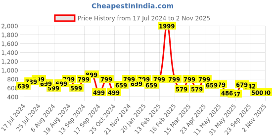 myntra.com Shoetopia Open Toe Flatform Heels shoetopia Price History Graph from 17 Jul 2024 to 31 Oct 2025