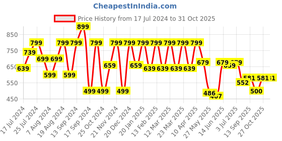 myntra.com Shoetopia Open Toe Flatform Heels shoetopia Price History Graph from 17 Jul 2024 to 31 Oct 2025