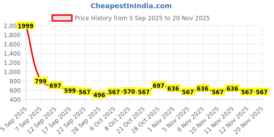 myntra.com Shoetopia Open Toe Flatform Heels shoetopia Price History Graph from 5 Sep 2025 to 20 Nov 2025