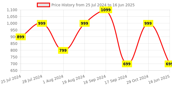 myntra.com Shoetopia Open Toe Flatform Heels With Ankle Loop shoetopia Price History Graph from 25 Jul 2024 to 16 Jun 2025