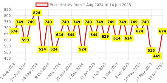 myntra.com Shoetopia Open Toe Flats with Bows shoetopia Price History Graph from 1 Aug 2024 to 14 Jun 2025