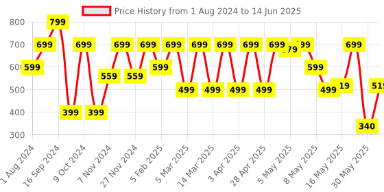 myntra.com Shoetopia Open Toe Flats With Bows shoetopia Price History Graph from 1 Aug 2024 to 14 Jun 2025