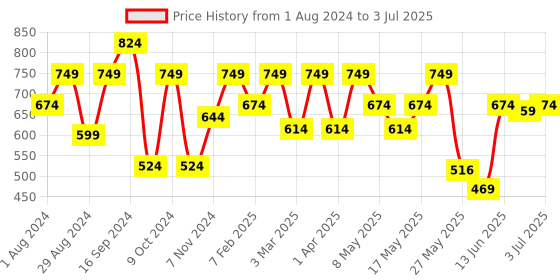 myntra.com Shoetopia Open Toe Flats With Bows shoetopia Price History Graph from 1 Aug 2024 to 3 Jul 2025